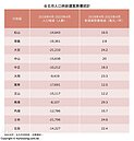 住不起只能走？北市5年爆18萬人出走　新案「單坪百萬以下」剩6區