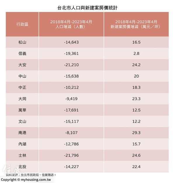 台北市人口與房價。圖／住展雜誌