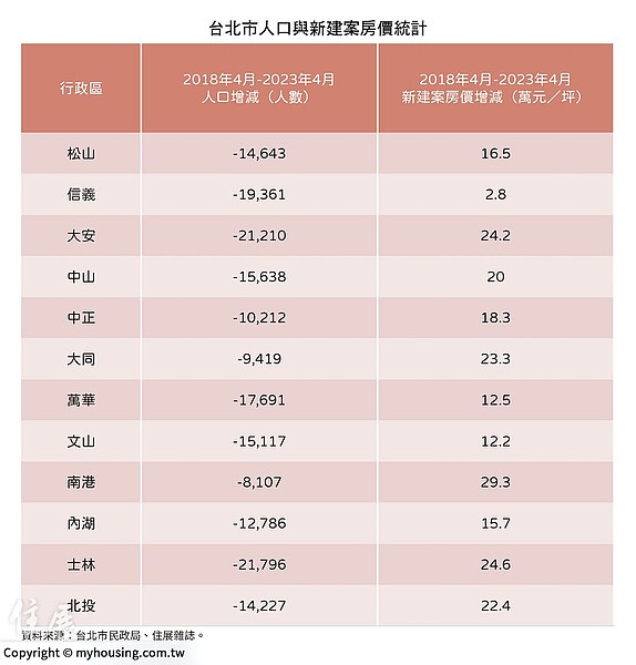 台北市人口與房價。圖／住展雜誌