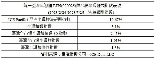 統一亞洲半導體ETN（020025）與台股半導體類指數表現。圖／資料來源：台灣指數公司，ICE Data LLC

