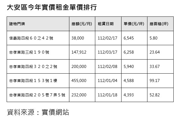 ▼（圖／信義房屋提供）