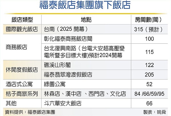 福泰飯店集團旗下飯店。表／記者姚舜製
