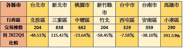 七都2023Q1預售屋交易量最多行政區。資料來源：永慶房產集團