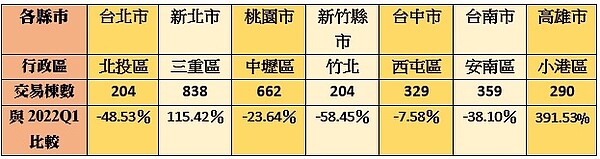 交易腰斬賣壓爆炸!七都剩「這幾區」在撐 專家曝「房市反彈時機」 七都2023Q1預售屋交易量最多行政區。資料來源:永慶房產集團