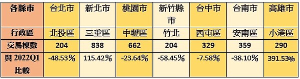 七都2023Q1預售屋交易量最多行政區。資料來源：永慶房產集團