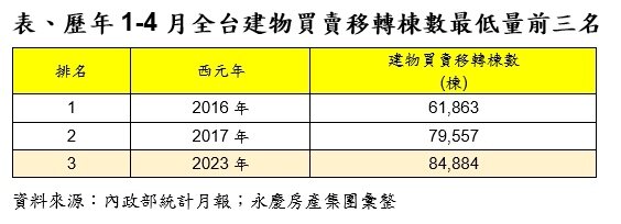 ▼今年前4個月全台建物買賣數創史上第3低。(圖/<a href="https://knowhow.yungching.com.tw/" data-cke-saved-href="https://knowhow.yungching.com.tw/" data-cke-saved-href="https://knowhow.yungching.com.tw/" data-cke-saved-href="https://knowhow.yungching.com.tw/" data-cke-saved-href="https://knowhow.yungching.com.tw/" data-cke-saved-href="https://knowhow.yungching.com.tw/" target="_blank">永慶房產集團</a>提供)