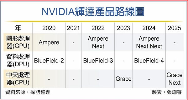 NVIDIA輝達產品路線圖。