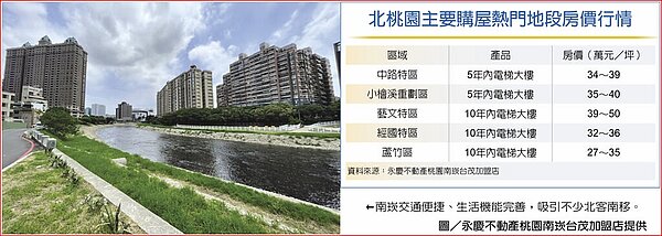 北桃園主要購屋熱門地段房價行情,南崁交通便捷、生活機能完善,吸引不少北客南移。圖/永慶不動產桃園南崁台茂加盟店提供