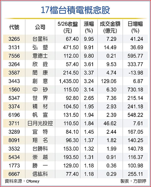 17檔台積電概念股。圖／方歆婷