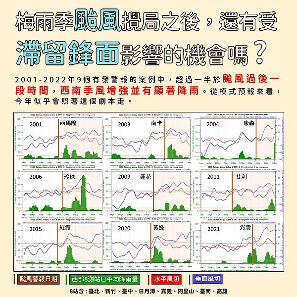 2001年至2022年9個有發警報的案例中,超過一半於颱風過後一段時間,西南季風增強並有顯著降雨。圖/取自「報氣候 - 中央氣象局」臉書粉專