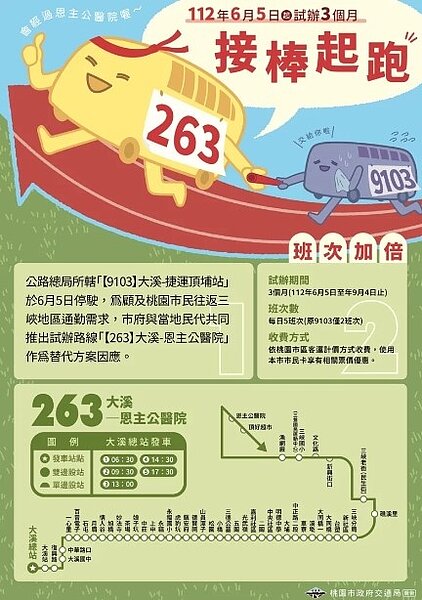桃園大溪至新北土城捷運頂埔站的公路客運「9103」路線,因業者不堪虧損將於6月停駛,桃園市交通局規畫市區公車「263」大溪-恩主公醫院路線接續服務,6月5日試辦上路。圖/桃市府交通局提供