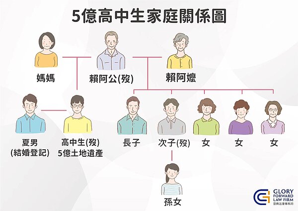 5億高中生家庭關係圖。圖/截自律師蘇家宏臉書粉專