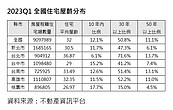 全台50年以上老屋高達百萬戶！北市僅6％能住新房