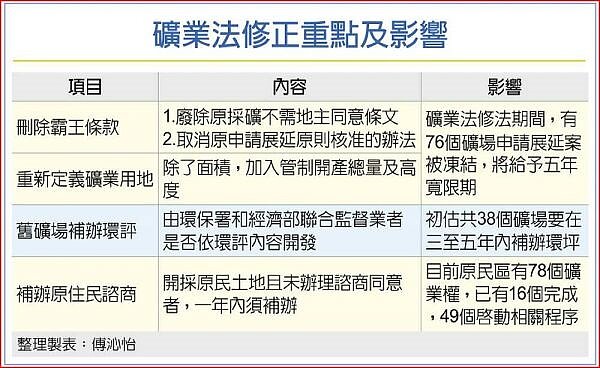 礦業法修正三讀