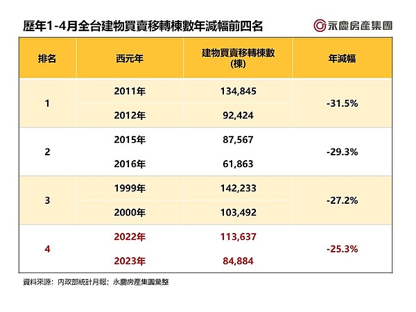 史上第三慘!前4月房市交易8.5萬棟 僅高於這2年 歷年1-4月全台建物買賣移轉棟數年減幅前四名。圖/永慶房產集團提供