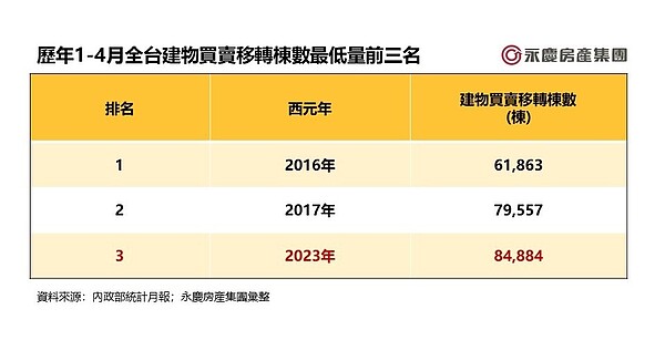 歷年1－4月全台建物買賣移轉棟數年減幅前四名。圖／永慶房產集團提供	