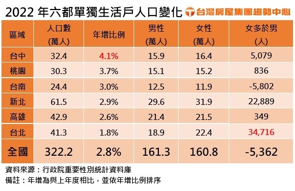 ▼（圖／台灣房屋提供）