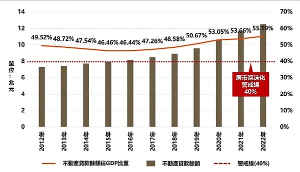 我國2022年全年GDP為約22.69兆元，不動產相關貸款餘額則為約12.52兆元，觀察我國近十餘年來的貸款餘額比重，都高於國際警戒線標準40％，2022年比重更來到55.19％，值得注意。圖／正心不動產估價師事務所提供