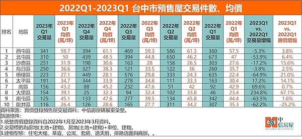 台中海線淪「新鬼城」?預售屋買氣腰斬 台中第一季預售屋交易價量統計。圖/中信房屋研展室提供