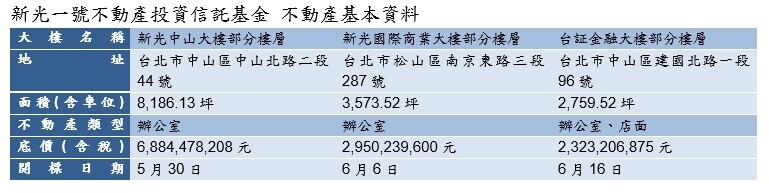 ▼新光1號不動產投資信託基金首筆不動產今日標脫。（圖／<a href="https://www.savills.com.tw/" data-cke-saved-href="https://www.savills.com.tw/" data-cke-saved-href="https://www.savills.com.tw/" data-cke-saved-href="https://www.savills.com.tw/" target="_blank"><span style="color:#000000;">第一太平戴維斯</span></a>提供）