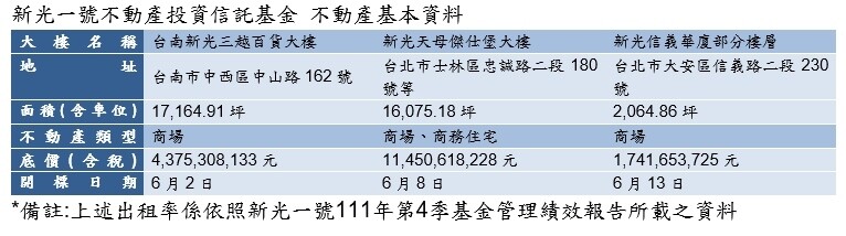 ▼新光1號不動產投資信託基金後續還有5筆不動產持續標售。（圖／<a href="https://www.savills.com.tw/" data-cke-saved-href="https://www.savills.com.tw/" data-cke-saved-href="https://www.savills.com.tw/" data-cke-saved-href="https://www.savills.com.tw/" target="_blank"><span style="color:#000000;">第一太平戴維斯</span></a>提供）