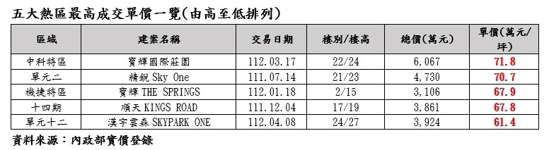 台中五大房市熱區，近1年間皆有創新高單價的交易紀錄。（圖／市調單位提供）