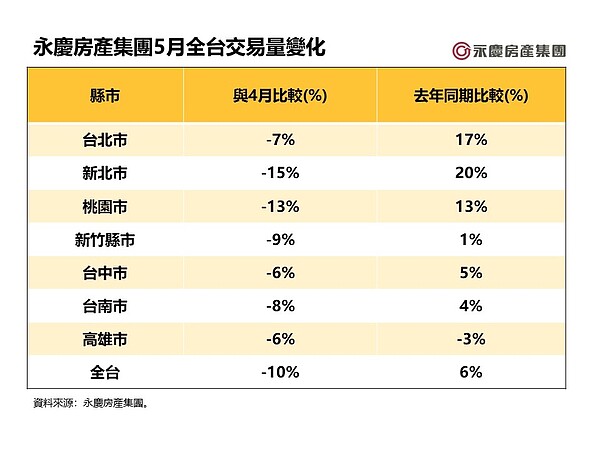 永慶房產集團5月全台交易量變化。圖／資料來源：永慶房產集團彙整