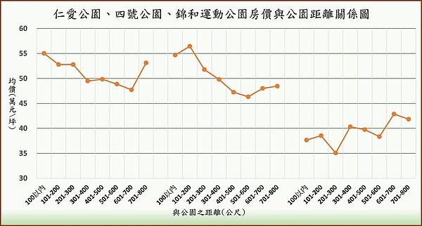 公園宅房價高攀不起? 新北雙和「這凹陷區」CP值最優 仁愛公園、四號公園、錦和運動公園房價與公園距離關係圖。圖/新北市中和地政事務所提供