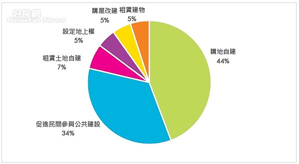 渡假村開發統計。圖／CBRE提供