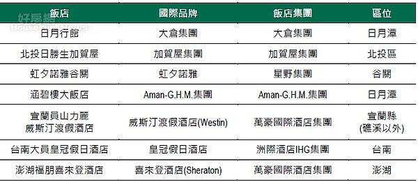 渡假村開發統計。圖／CBRE提供