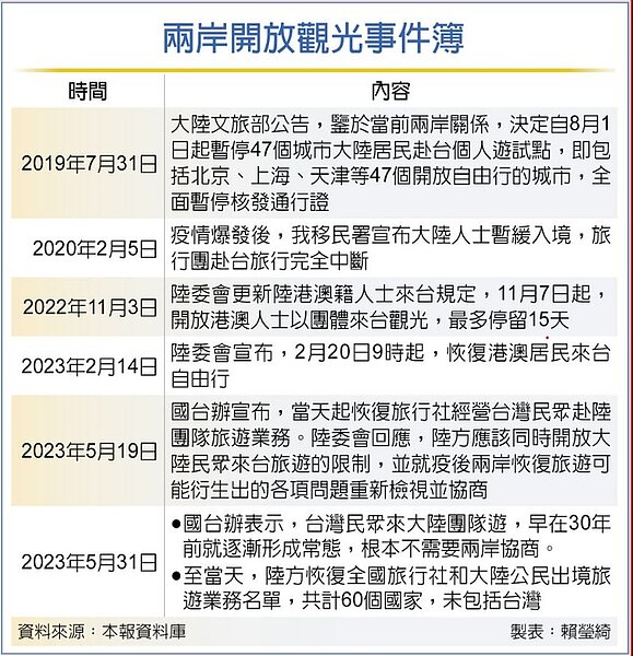 兩岸開放觀光事件簿