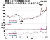 熱門股中工　KD黃金交叉待量攻