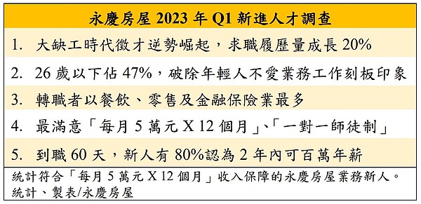 永慶房屋2023年Q1新進人才調查。圖／永慶房產集團提供