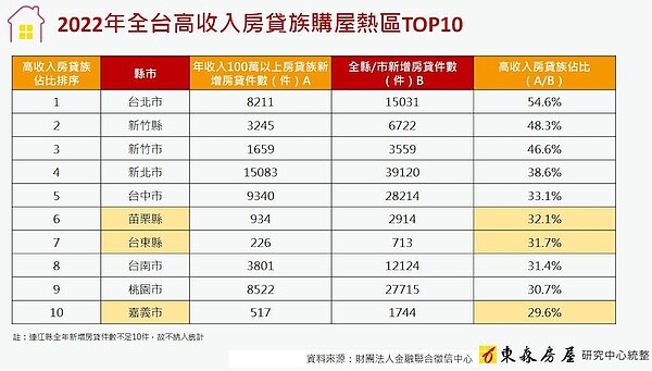 全台年收破百萬房貸族熱區。圖／東森房屋研究中心提供