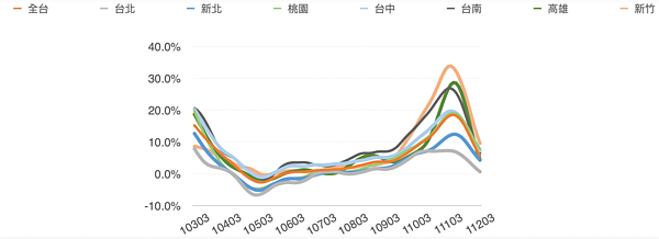 近年七都房價指數變化。圖／好房時價提供