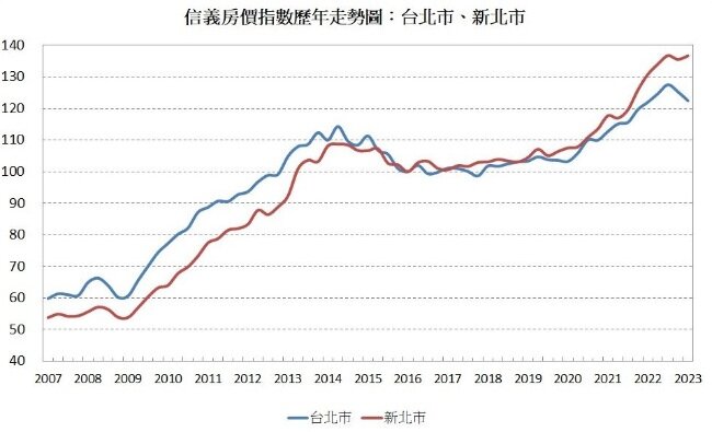 ▼房價長期來看,漲幅相當驚人。(圖/<a href="https://www.sinyinews.com.tw/quarterly" target="_blank"><span style="color:#000000;">信義房價指數</span></a>)