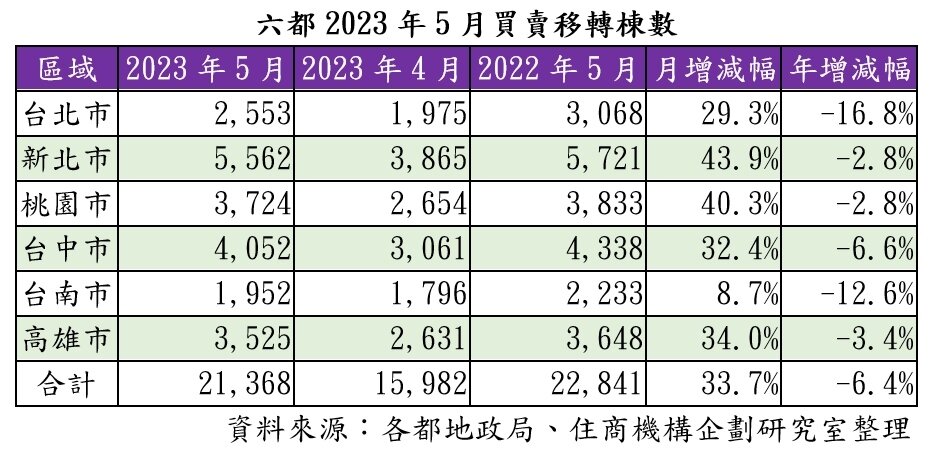 ▼六都5月買賣移轉棟數。(圖/住商機構提供)