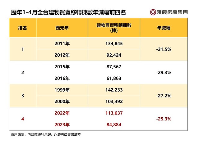 表一_歷年1-4月全台建物買賣移轉棟數年減幅前四名