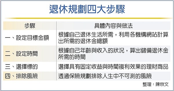 退休規劃四大步驟
