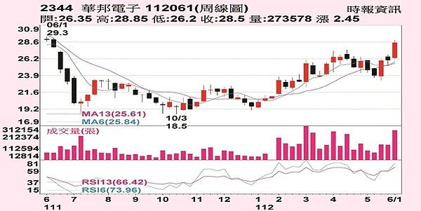 華邦電Q2觸底迎反彈。圖／中時報系照片