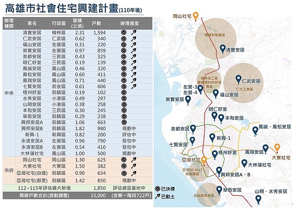 急起直追!社宅動土數六都第一是「它」 目標1.5萬戶 高雄市社會住宅興建計畫與區位。圖/高市府提供