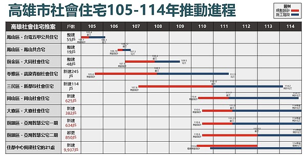 急起直追!社宅動土數六都第一是「它」 目標1.5萬戶 高雄市社會住宅105-114年推動歷程。圖/高市府提供