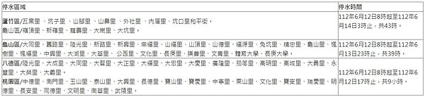 桃園市停水區域及時間表。圖/桃園市經發局提供