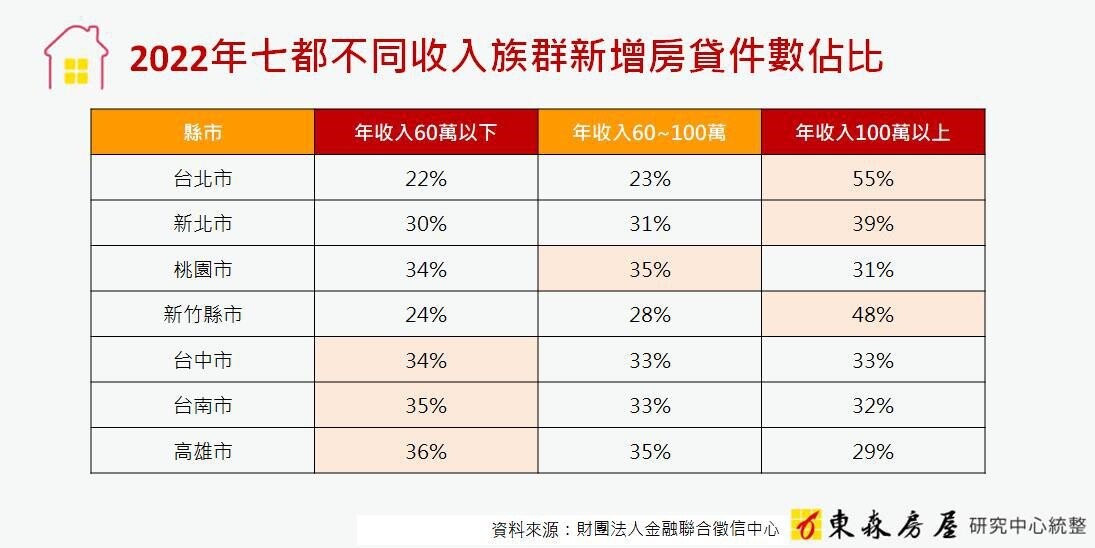 東森房屋研究中心彙整聯徵中心資料發現，七都中，台北、新竹、新北以年收入100萬以上的高收入房貸族佔比最多。資料來源／東森房屋