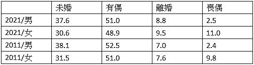 15歲以上人口婚姻狀況(資料來源:內政部)