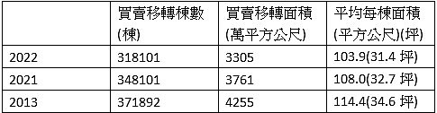 台灣房屋買賣移轉棟數與面積（資料來源：內政部）