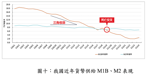 現在買房套牢15年?專家犀利解盤 貨幣供給M1B、M2表現。圖/大台中房市交易動態資訊平台提供