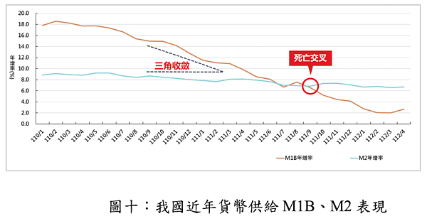 貨幣供給M1B、M2表現。圖／大台中房市交易動態資訊平台提供