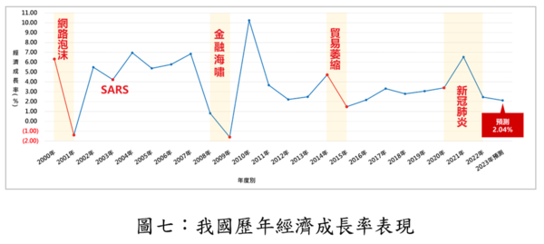 台灣歷年經濟成長率表現。圖／大台中房市交易動態資訊平台提供