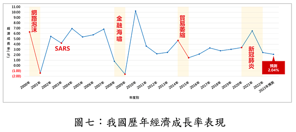 現在買房套牢15年?專家犀利解盤 台灣歷年經濟成長率表現。圖/大台中房市交易動態資訊平台提供